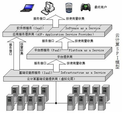 理解云計算SPI三層服務模式 基礎概念與軟件服務