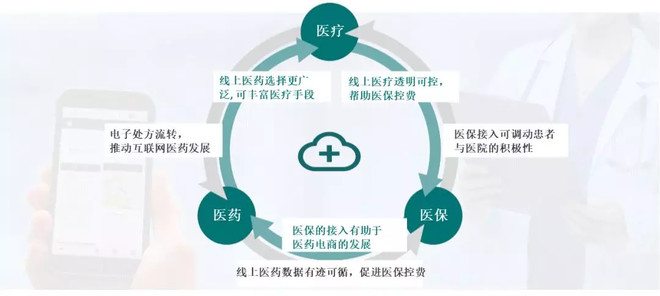 進(jìn)擊的醫(yī)藥行業(yè)“互聯(lián)網(wǎng)+” 藥品互聯(lián)網(wǎng)信息服務(wù)全面解析
